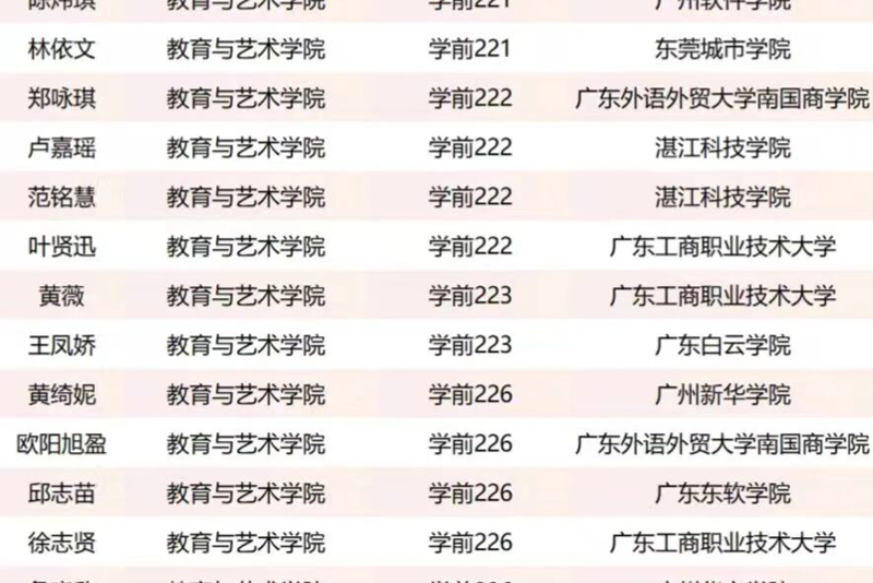 喜报！热烈祝贺教育与艺术学院15名学子成功专升本！