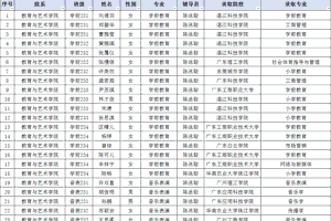 喜报｜天道酬勤，圆梦本科！教育与艺术学院2026年专升本再创佳绩