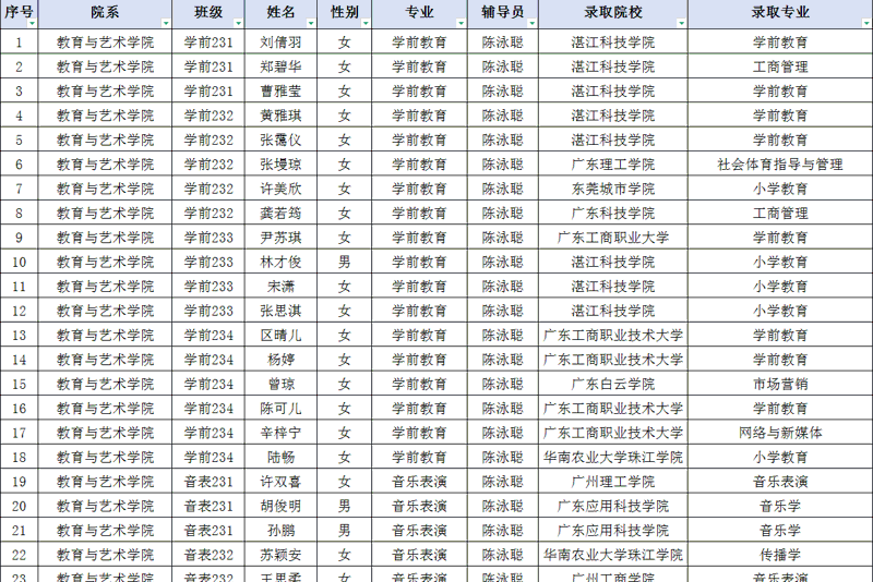 喜报｜天道酬勤，圆梦本科！教育与艺术学院2026年专升本再创佳绩